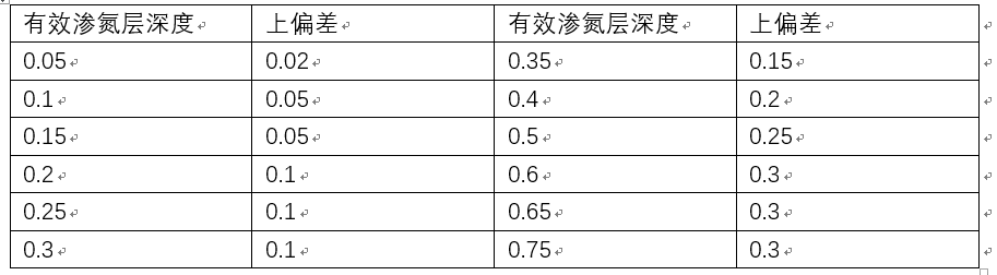 鋼鐵零件氮化處理后的硬度及厚度檢測(cè)