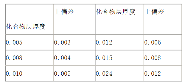 鋼鐵零件氮化處理后的硬度及厚度檢測.png