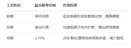 提高耐磨耐蝕性：氣體氮化工藝的工業(yè)應(yīng)用實(shí)踐