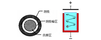 離子滲氮時發(fā)生空心陰極效應原因及解決方法
