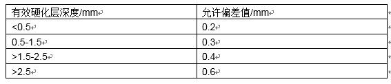 滲碳（含碳氮共滲）件熱處理質(zhì)量要求及檢驗