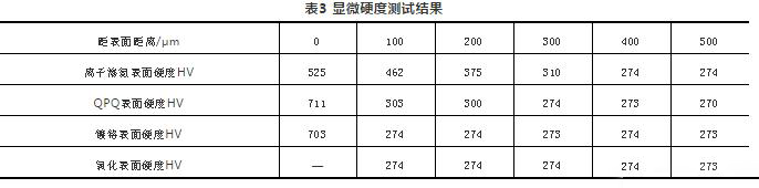 顯微硬度測試結果