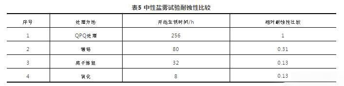 中性鹽霧試驗耐蝕性比較