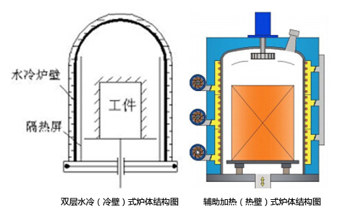 離子氮化爐爐體結(jié)構(gòu)