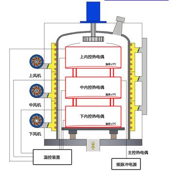 青島豐東離子氮化爐示意圖