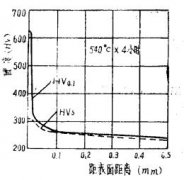 碳鋼離子滲氮工藝與滲氮層硬度、深度的關(guān)系