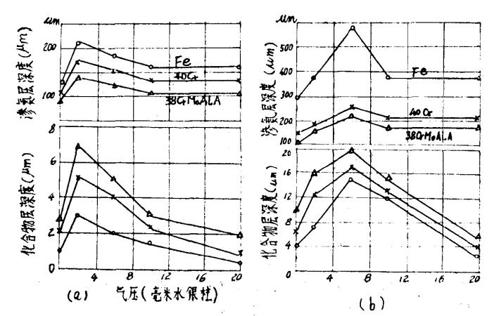 520℃和650℃下在氨等離子體中進(jìn)行離子滲氮一小時(shí)后，工作氣壓對(duì)工業(yè)純鐵和鋼的滲氮層深度的影響