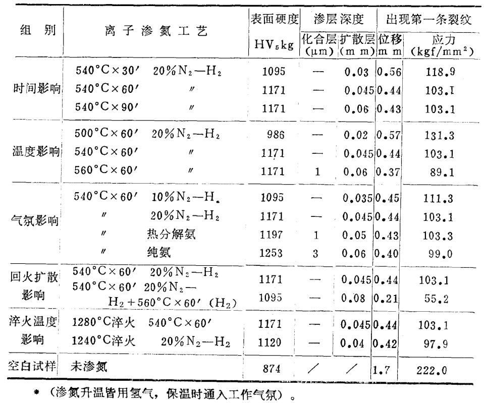 高速鋼滲氮試樣三點彎曲試驗結果(試樣6×13×140mm 跨距47mm)