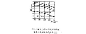 釩對離子滲氮滲氮層硬度、深度的影響