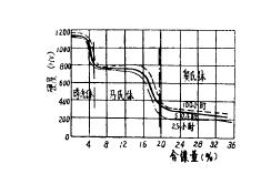 錳、鉬和鎳對(duì)離子滲氮處理滲氮層硬度、深度的影響