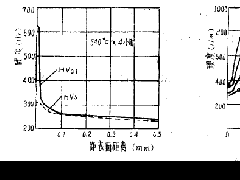 不同離子滲氮工藝對碳鋼滲氮層硬度與深度的影響