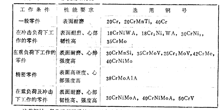 不同離子滲氮工藝對合金結(jié)構(gòu)鋼滲氮層硬度與深度的影響