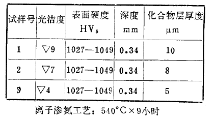 38CrMoAlA光潔度對(duì)離子滲氮的影響