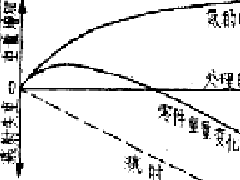 離子滲氮變形量小得原因