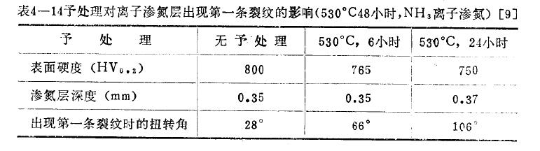 離子滲氮時間、溫度對滲層脆性的影響