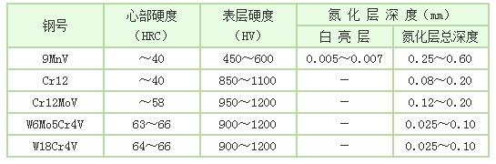 模具離子滲氮介紹