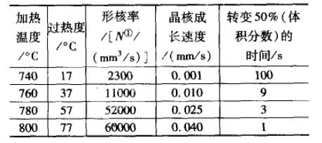 鐵素體——珠光體向奧氏體的等溫轉變