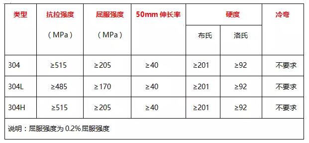 304、304L、304H的力學(xué)性能 表