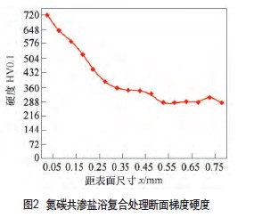 氮碳共滲鹽浴復(fù)合處理斷面梯度硬度