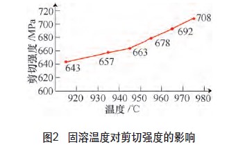 固溶溫度對剪切強(qiáng)度的影響