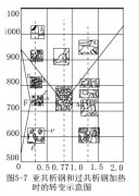 亞共析碳鋼與過(guò)共析碳鋼加熱是的轉(zhuǎn)變