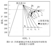 共析碳鋼過(guò)冷奧氏體連續(xù)冷卻轉(zhuǎn)變曲線的建立