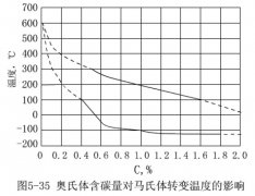 馬氏體轉(zhuǎn)變的特點(diǎn)