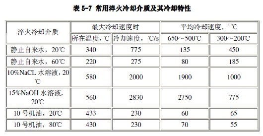 常用淬火冷卻介質(zhì)