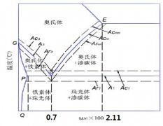 鋼的相變點(diǎn)