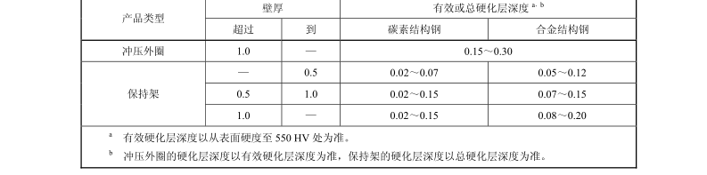 有效或總硬化層深度