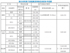 部分材料離子滲氮硬度和滲層深度