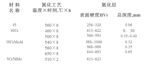 常用材料離子氮化后的表面硬度與氮化層深度