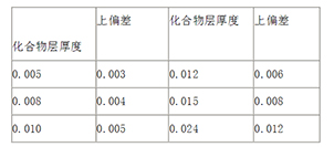 鋼鐵零件氮化處理后的硬度及厚度檢測