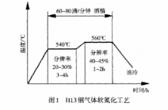 延長(zhǎng)壓鑄模具使用壽命的方式